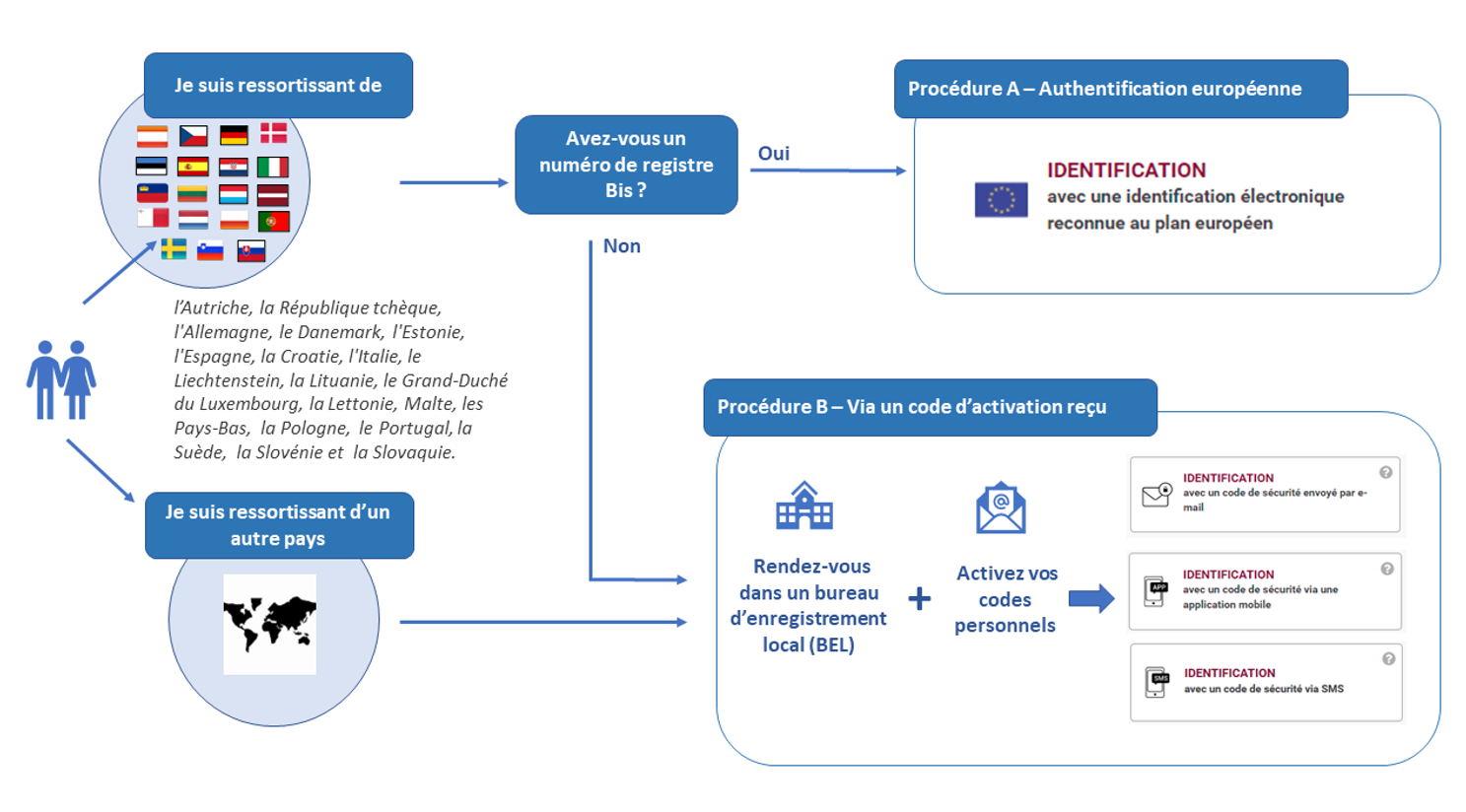 Connexion en tant qu'étranger 1